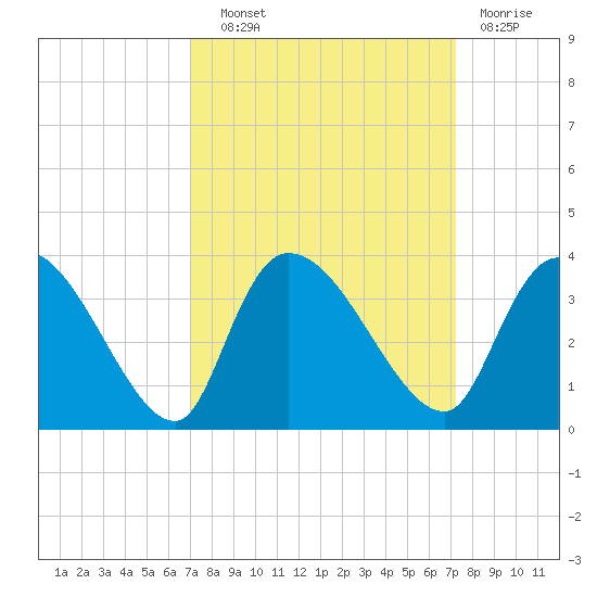 Hagley Landing tide chart for Wednesday, September 22, 2021