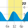 Hagley Landing tide chart for Wednesday, September 22, 2021