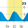 Hagley Landing tide chart for Thursday, September 23, 2021