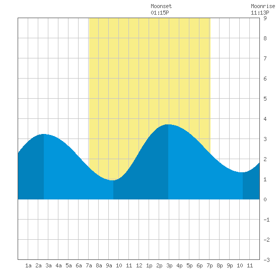 Hagley Landing tide chart for Monday, September 27, 2021