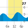 Hagley Landing tide chart for Monday, September 27, 2021