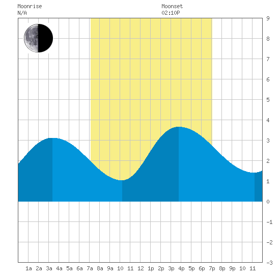 Hagley Landing tide chart for Tuesday, September 28, 2021