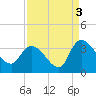 Hagley Landing tide chart for Friday, September 3, 2021