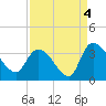 Hagley Landing tide chart for Saturday, September 4, 2021
