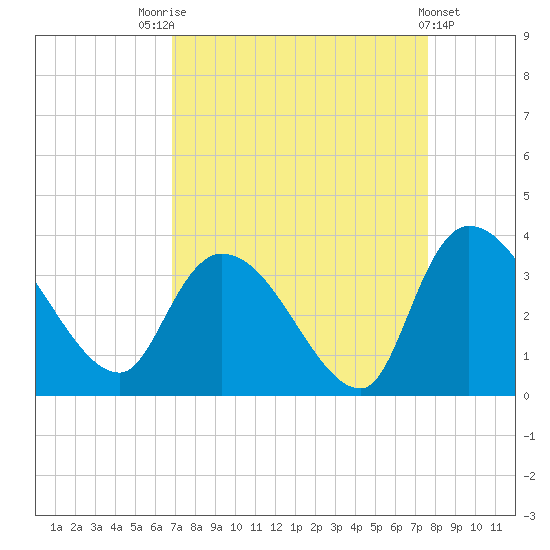 Hagley Landing tide chart for Sunday, September 5, 2021
