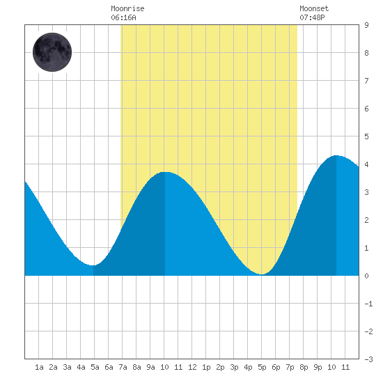 Hagley Landing tide chart for Monday, September 6, 2021