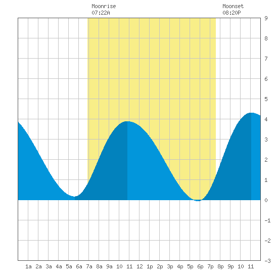Hagley Landing tide chart for Tuesday, September 7, 2021