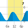 Hagley Landing tide chart for Tuesday, September 7, 2021