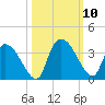 Hagley Landing tide chart for Sunday, October 10, 2021