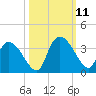 Hagley Landing tide chart for Monday, October 11, 2021