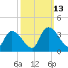 Hagley Landing tide chart for Wednesday, October 13, 2021