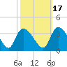 Hagley Landing tide chart for Sunday, October 17, 2021