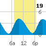 Hagley Landing tide chart for Tuesday, October 19, 2021