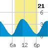 Hagley Landing tide chart for Thursday, October 21, 2021