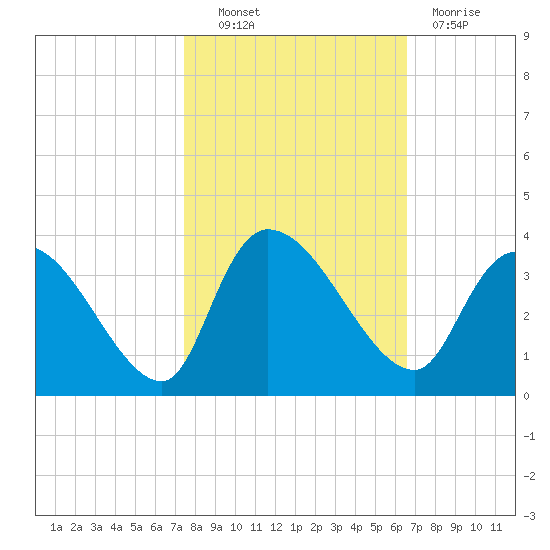 Hagley Landing tide chart for Friday, October 22, 2021