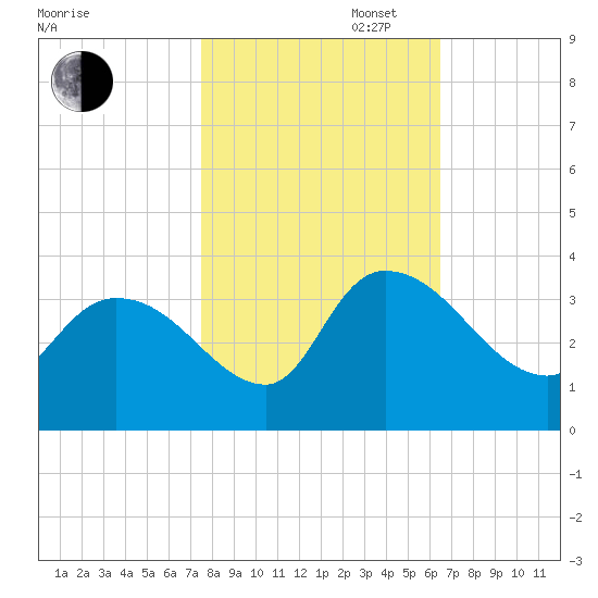 Hagley Landing tide chart for Thursday, October 28, 2021