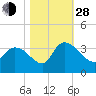 Hagley Landing tide chart for Thursday, October 28, 2021