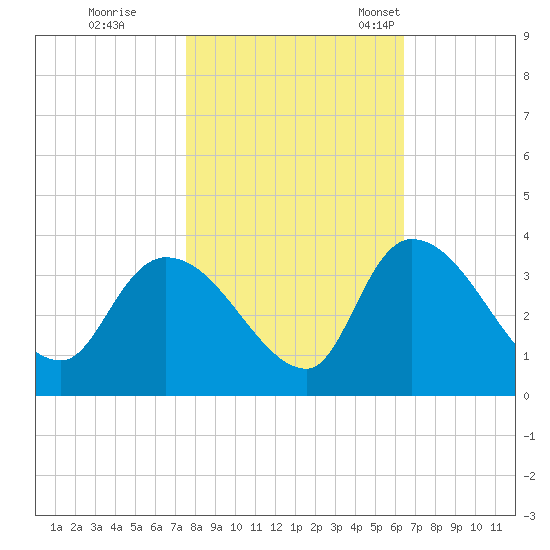 Hagley Landing tide chart for Sunday, October 31, 2021
