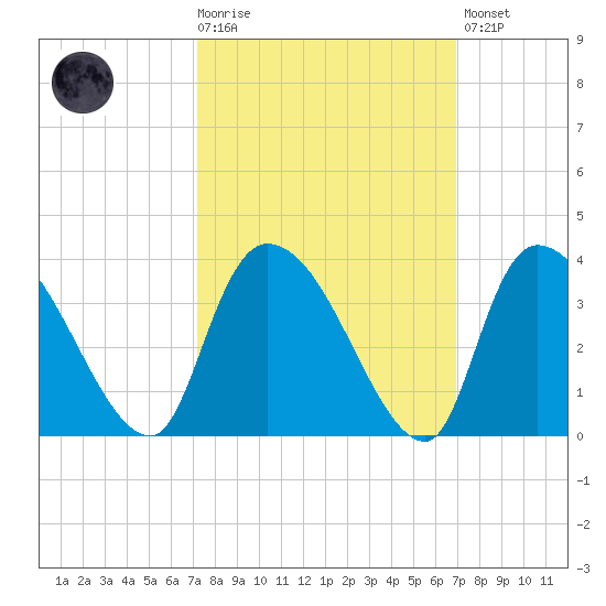 Hagley Landing tide chart for Wednesday, October 6, 2021
