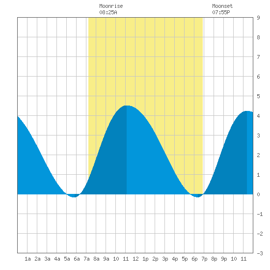 Hagley Landing tide chart for Thursday, October 7, 2021