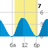Hagley Landing tide chart for Thursday, October 7, 2021