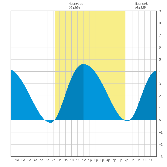 Hagley Landing tide chart for Friday, October 8, 2021