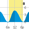 Hagley Landing tide chart for Friday, October 8, 2021