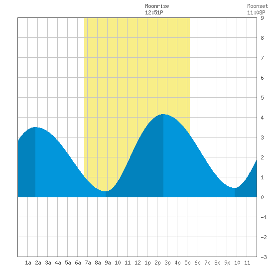 Hagley Landing tide chart for Wednesday, November 10, 2021