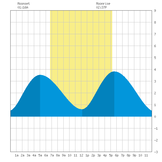 Hagley Landing tide chart for Saturday, November 13, 2021