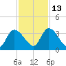 Hagley Landing tide chart for Saturday, November 13, 2021