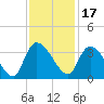 Hagley Landing tide chart for Wednesday, November 17, 2021