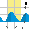 Hagley Landing tide chart for Thursday, November 18, 2021