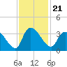 Hagley Landing tide chart for Sunday, November 21, 2021