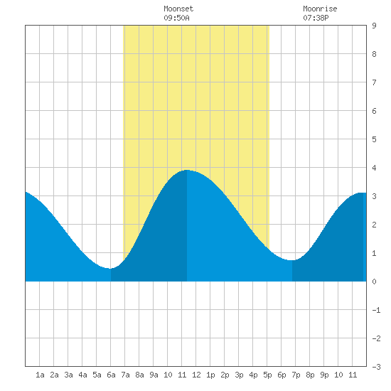 Hagley Landing tide chart for Monday, November 22, 2021