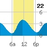 Hagley Landing tide chart for Monday, November 22, 2021