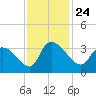Hagley Landing tide chart for Wednesday, November 24, 2021