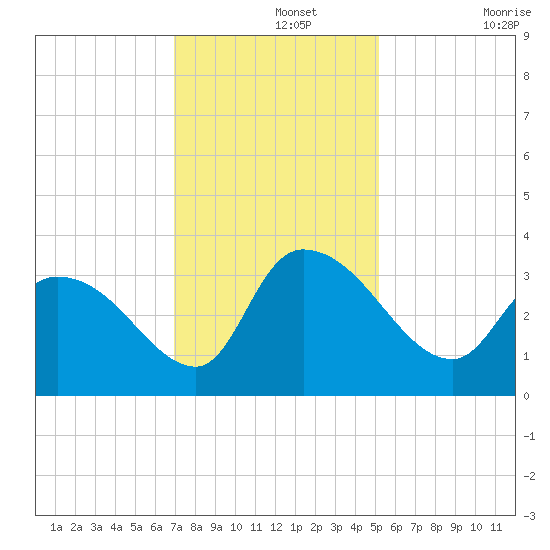 Hagley Landing tide chart for Thursday, November 25, 2021