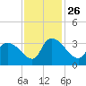 Hagley Landing tide chart for Friday, November 26, 2021