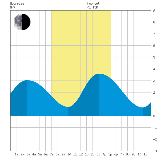 Hagley Landing tide chart for Saturday, November 27, 2021