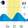 Hagley Landing tide chart for Saturday, November 27, 2021