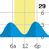 Hagley Landing tide chart for Monday, November 29, 2021