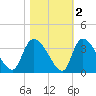 Hagley Landing tide chart for Tuesday, November 2, 2021