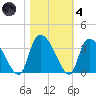 Hagley Landing tide chart for Thursday, November 4, 2021
