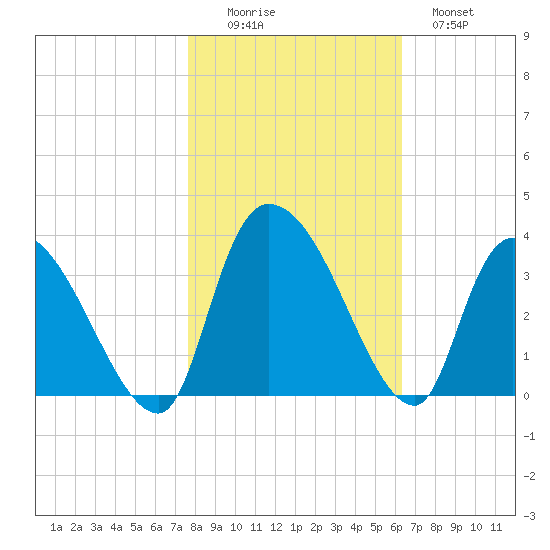 Hagley Landing tide chart for Saturday, November 6, 2021