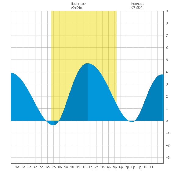 Hagley Landing tide chart for Sunday, November 7, 2021
