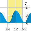 Hagley Landing tide chart for Sunday, November 7, 2021