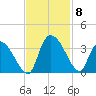 Hagley Landing tide chart for Monday, November 8, 2021