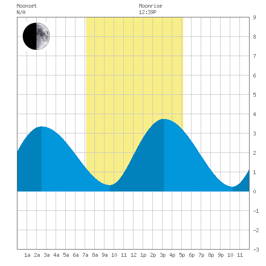 Hagley Landing tide chart for Friday, December 10, 2021