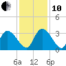 Hagley Landing tide chart for Friday, December 10, 2021