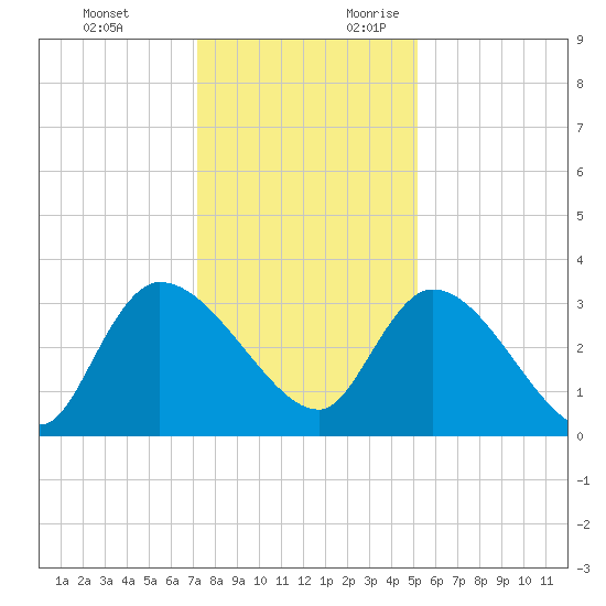 Hagley Landing tide chart for Monday, December 13, 2021